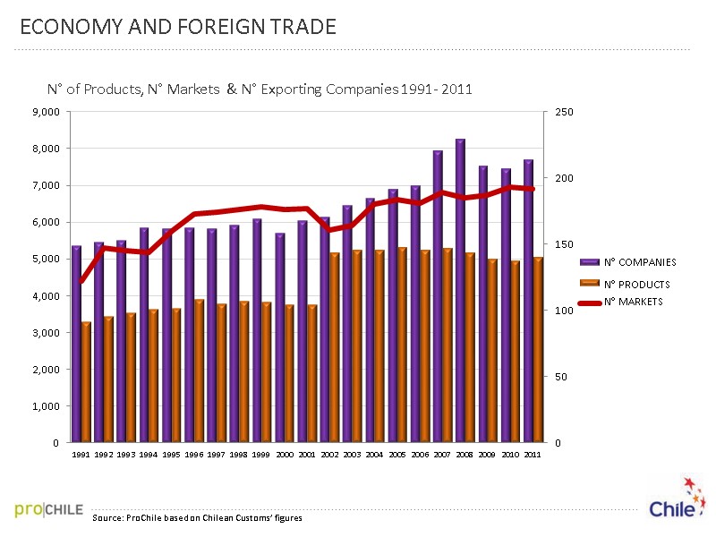 ECONOMY AND FOREIGN TRADE  Source: ProChile based on Chilean Customs’ figures